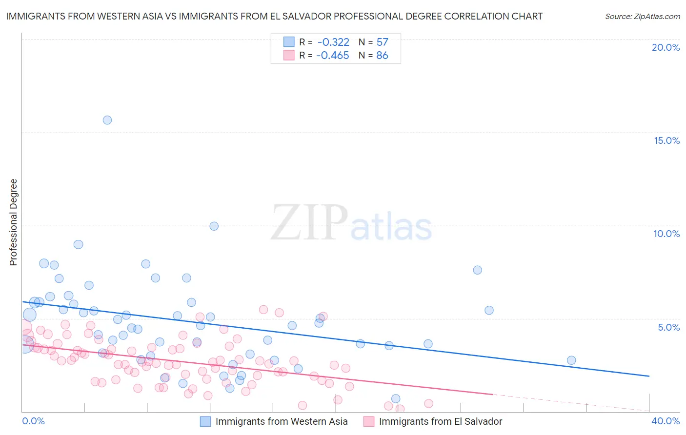 Immigrants from Western Asia vs Immigrants from El Salvador Professional Degree