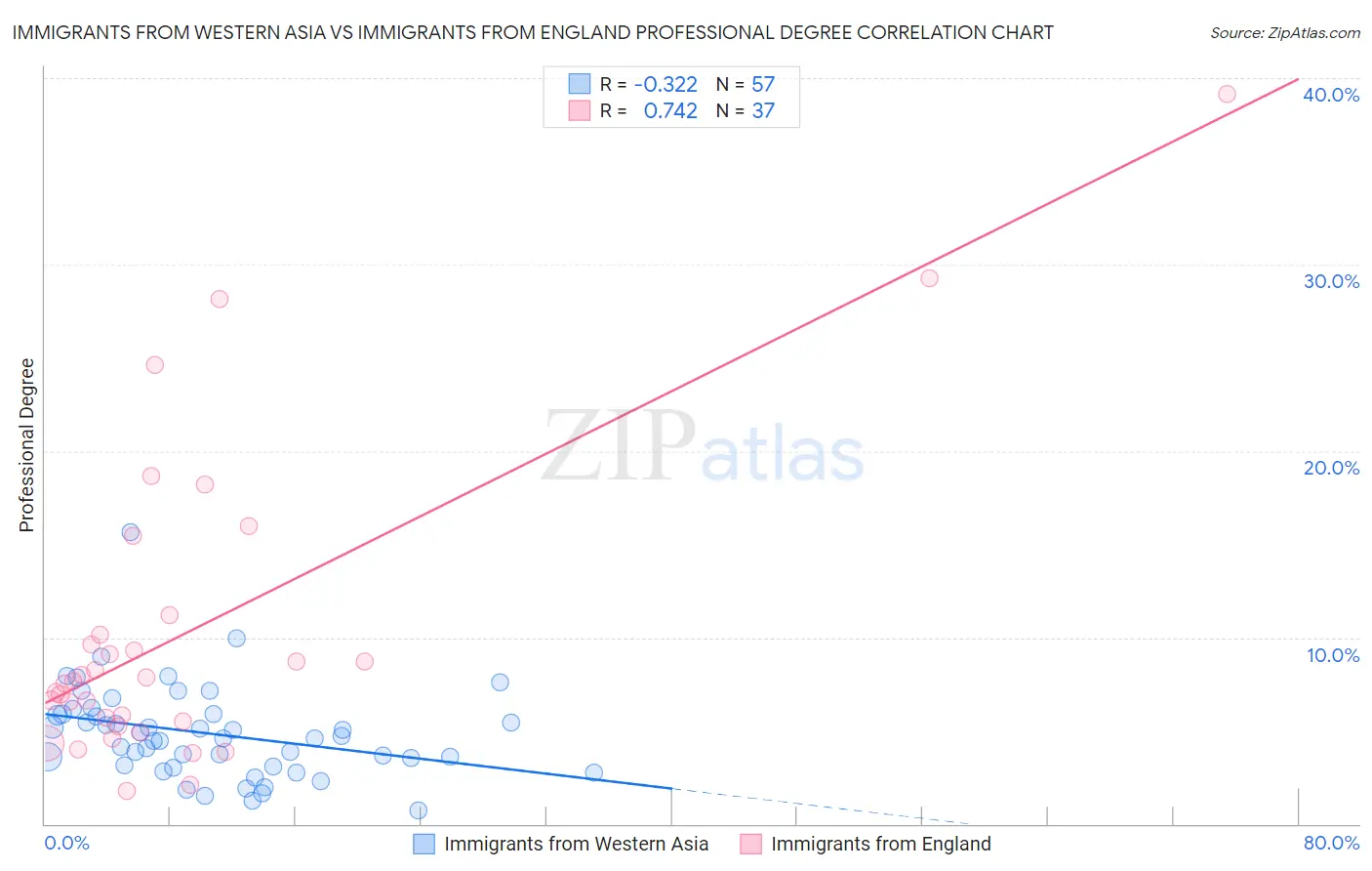 Immigrants from Western Asia vs Immigrants from England Professional Degree