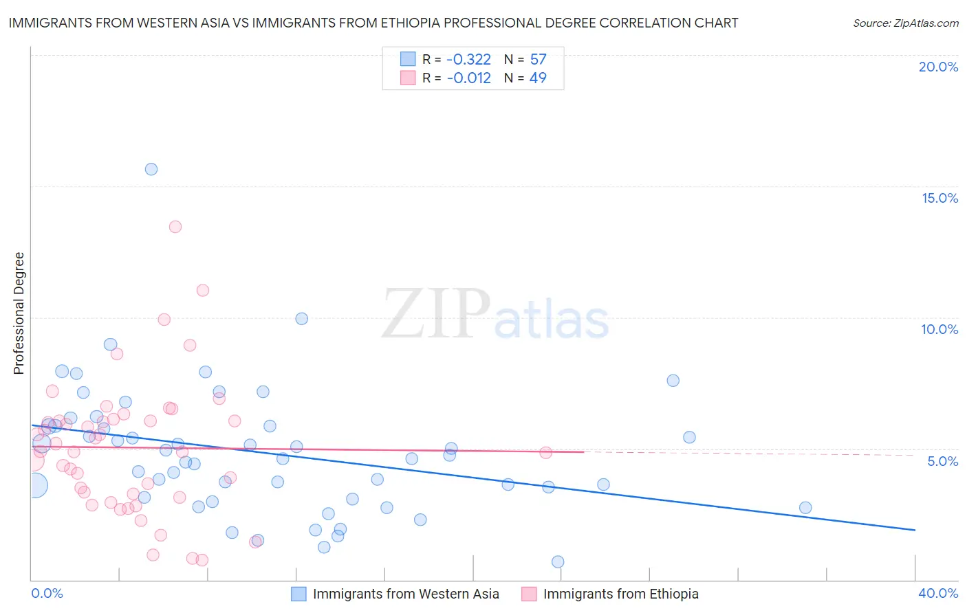 Immigrants from Western Asia vs Immigrants from Ethiopia Professional Degree