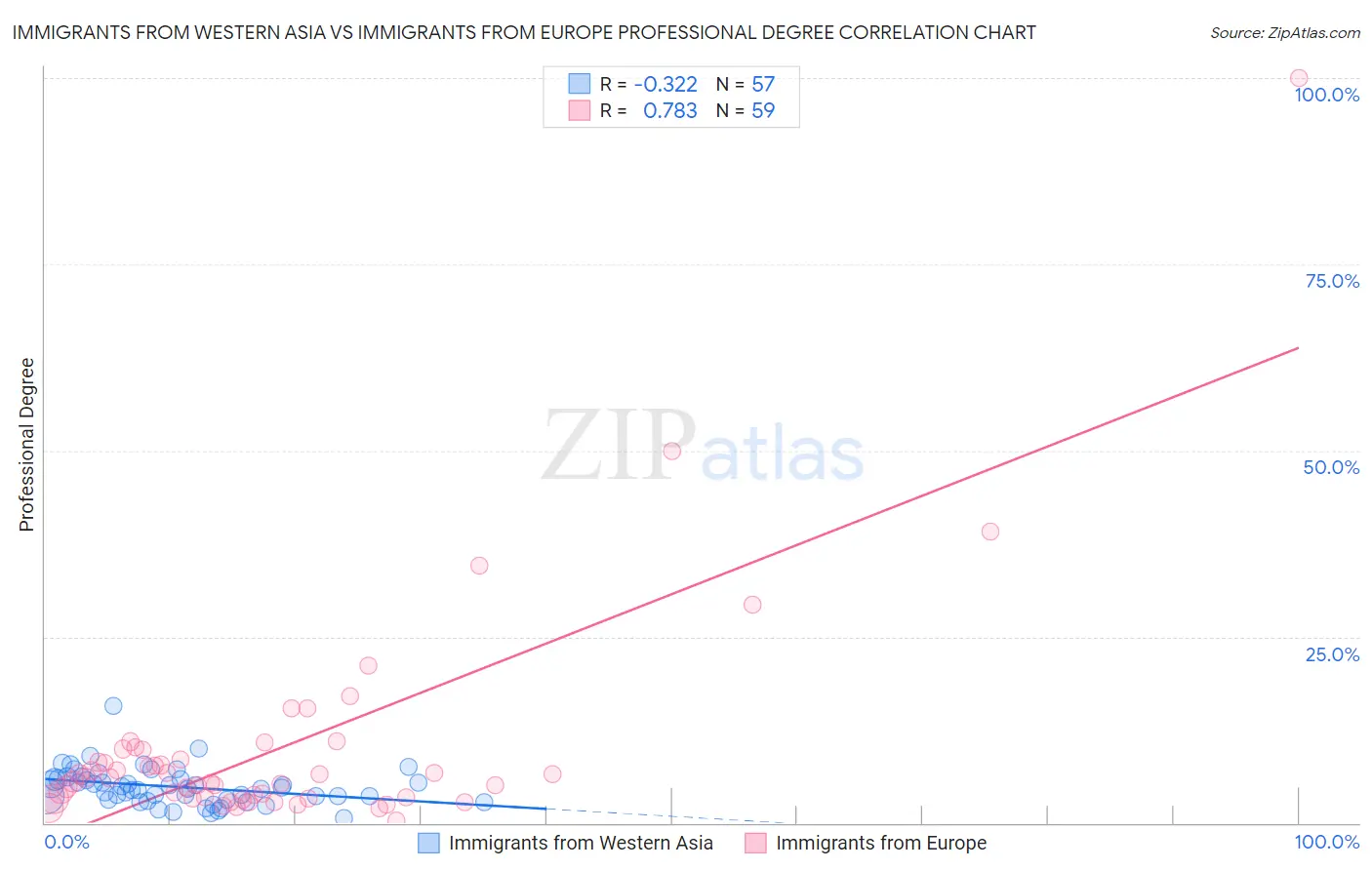 Immigrants from Western Asia vs Immigrants from Europe Professional Degree