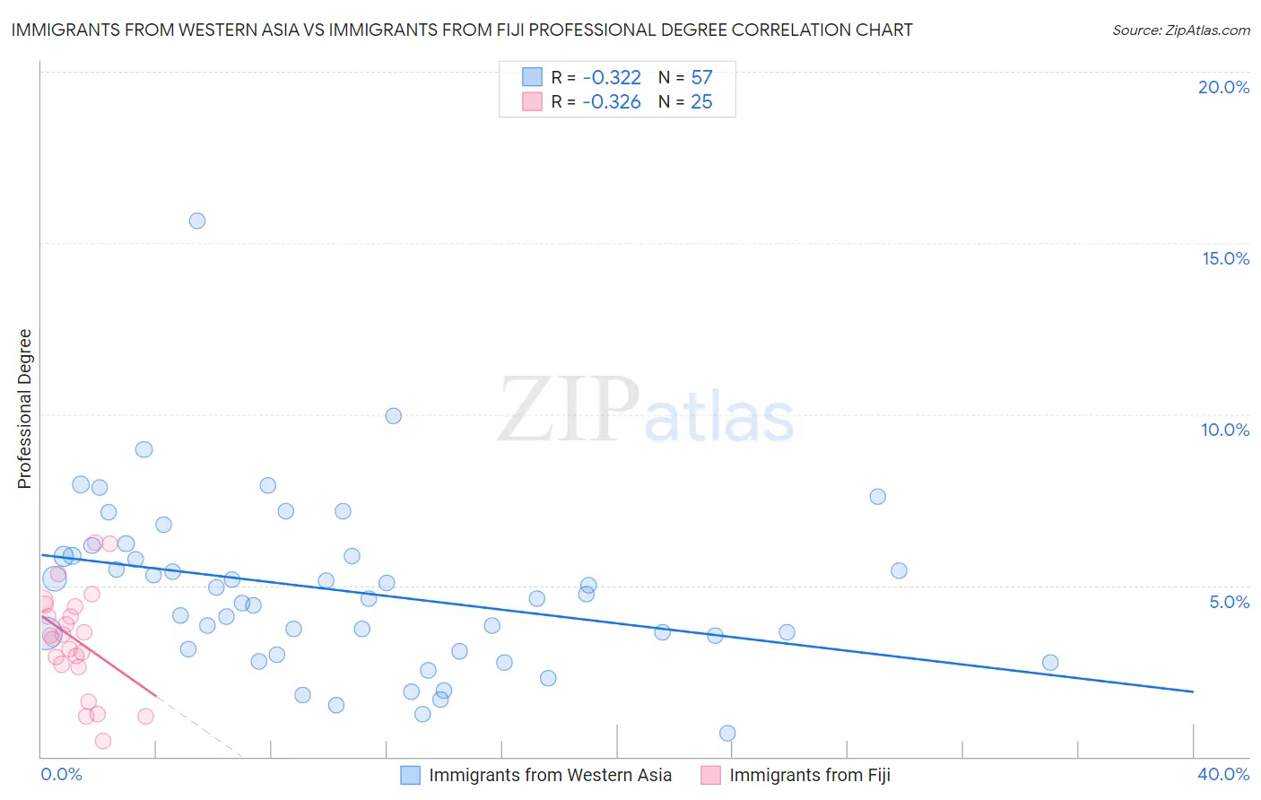 Immigrants from Western Asia vs Immigrants from Fiji Professional Degree