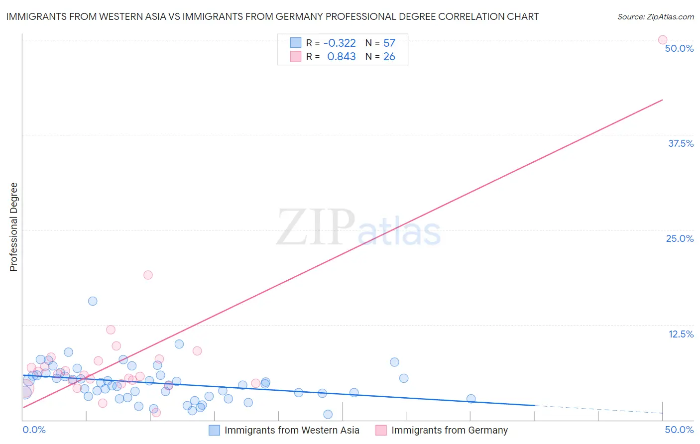 Immigrants from Western Asia vs Immigrants from Germany Professional Degree