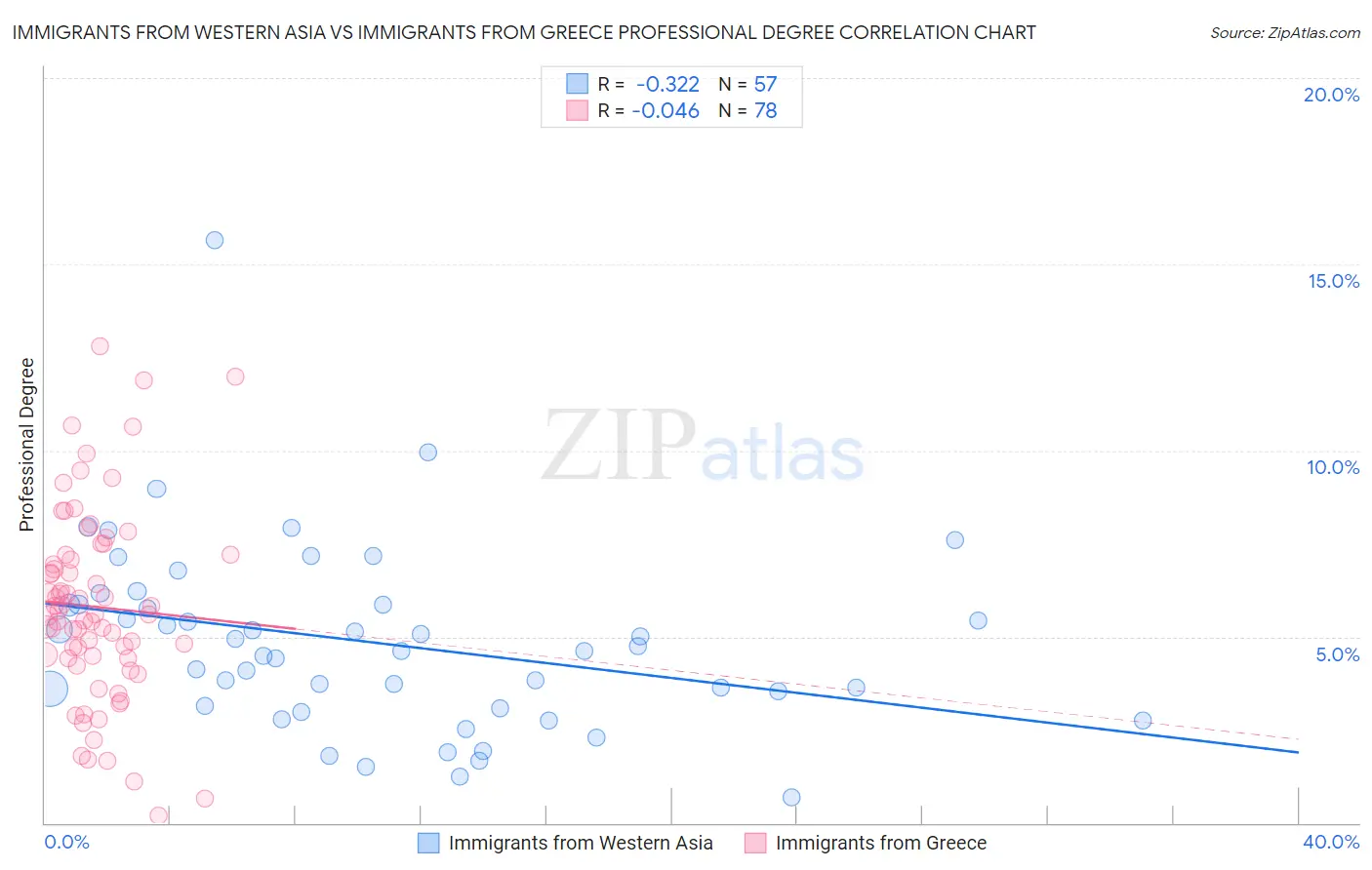 Immigrants from Western Asia vs Immigrants from Greece Professional Degree