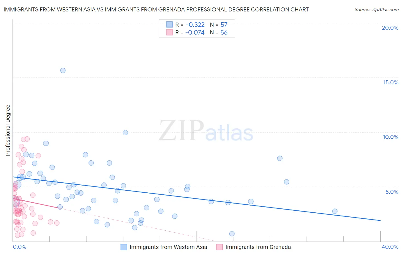 Immigrants from Western Asia vs Immigrants from Grenada Professional Degree