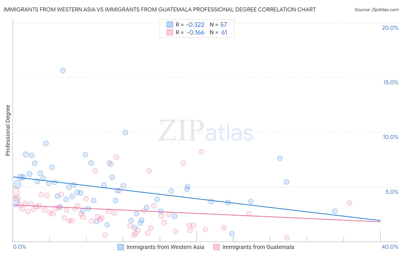 Immigrants from Western Asia vs Immigrants from Guatemala Professional Degree