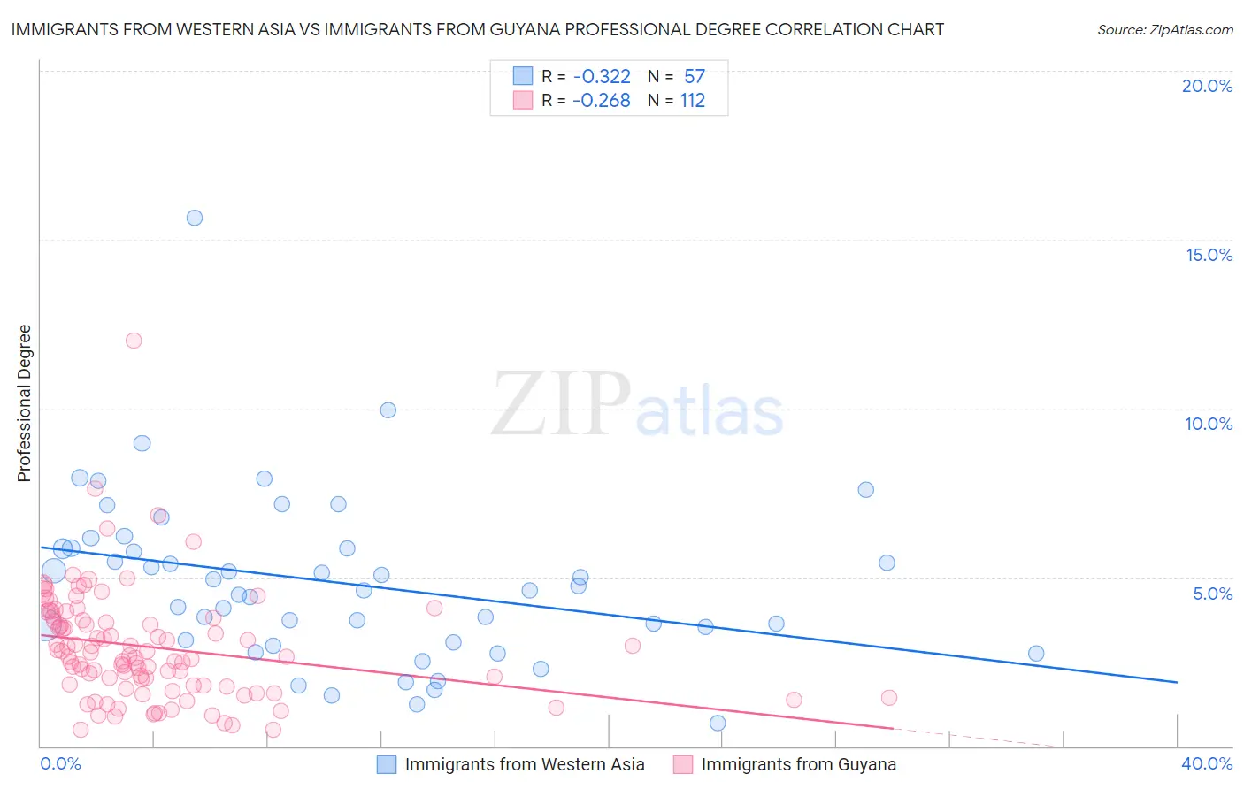 Immigrants from Western Asia vs Immigrants from Guyana Professional Degree