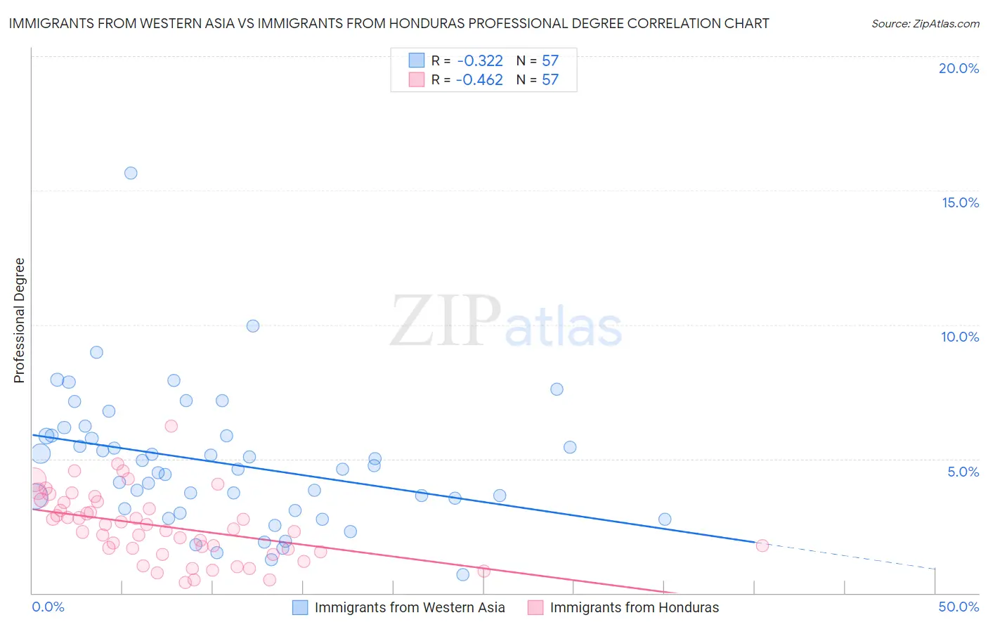 Immigrants from Western Asia vs Immigrants from Honduras Professional Degree