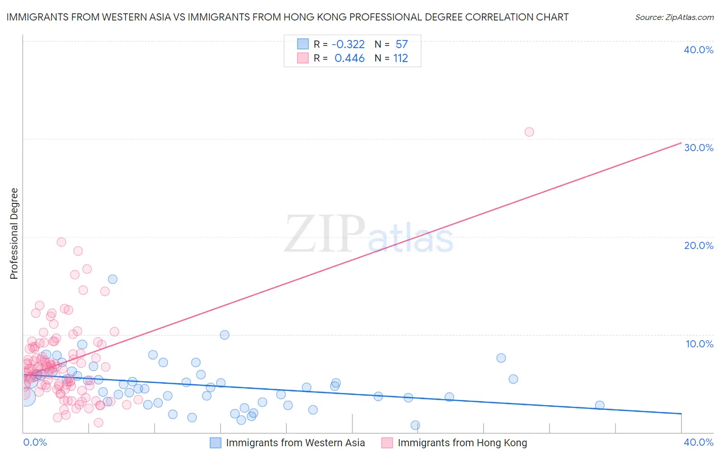 Immigrants from Western Asia vs Immigrants from Hong Kong Professional Degree