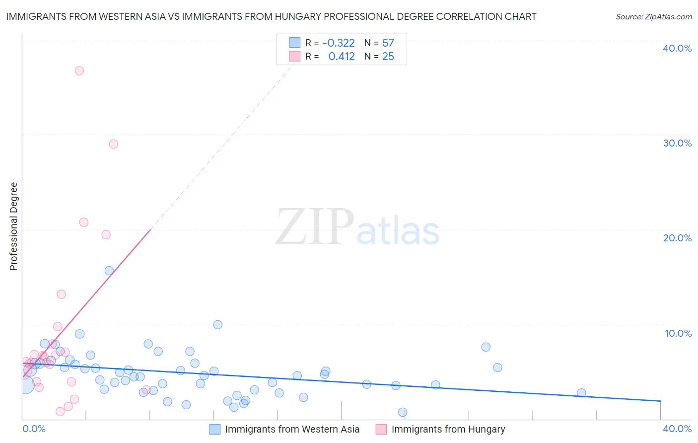 Immigrants from Western Asia vs Immigrants from Hungary Professional Degree