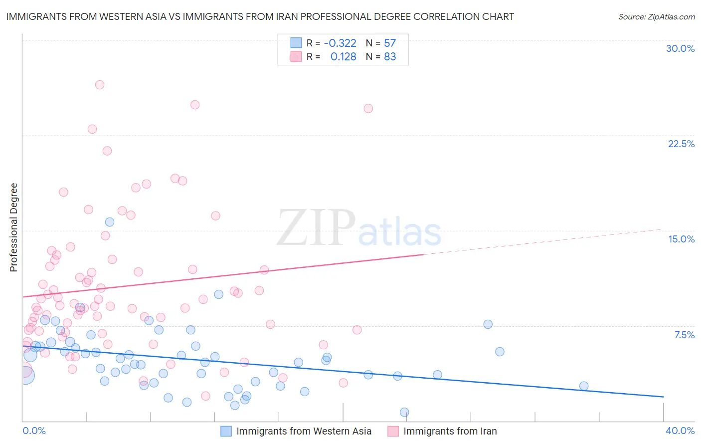 Immigrants from Western Asia vs Immigrants from Iran Professional Degree