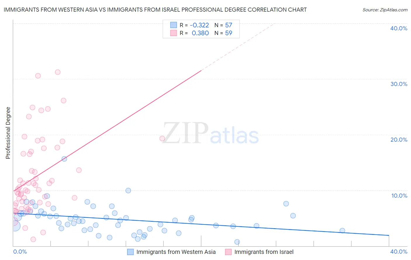 Immigrants from Western Asia vs Immigrants from Israel Professional Degree