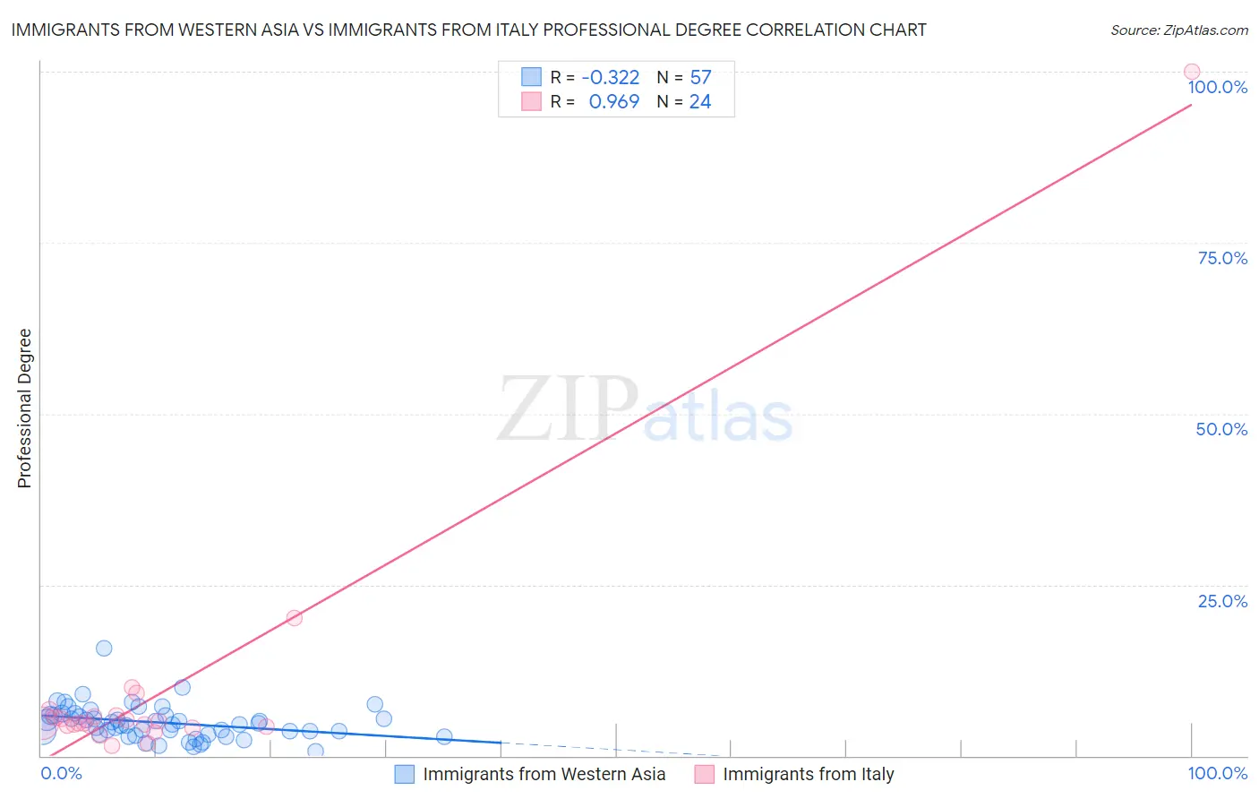 Immigrants from Western Asia vs Immigrants from Italy Professional Degree