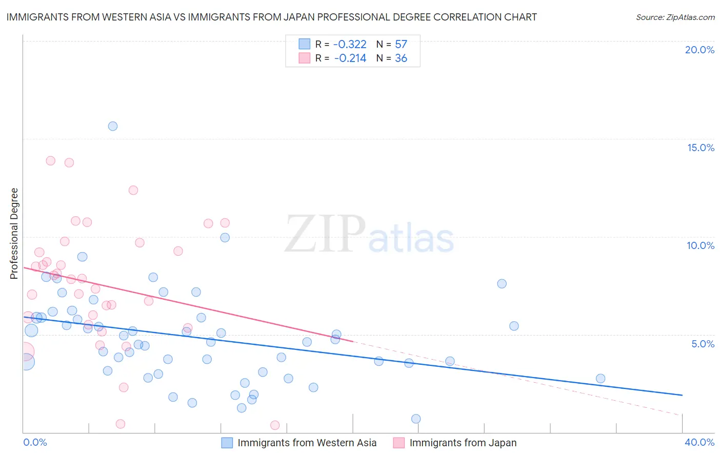 Immigrants from Western Asia vs Immigrants from Japan Professional Degree