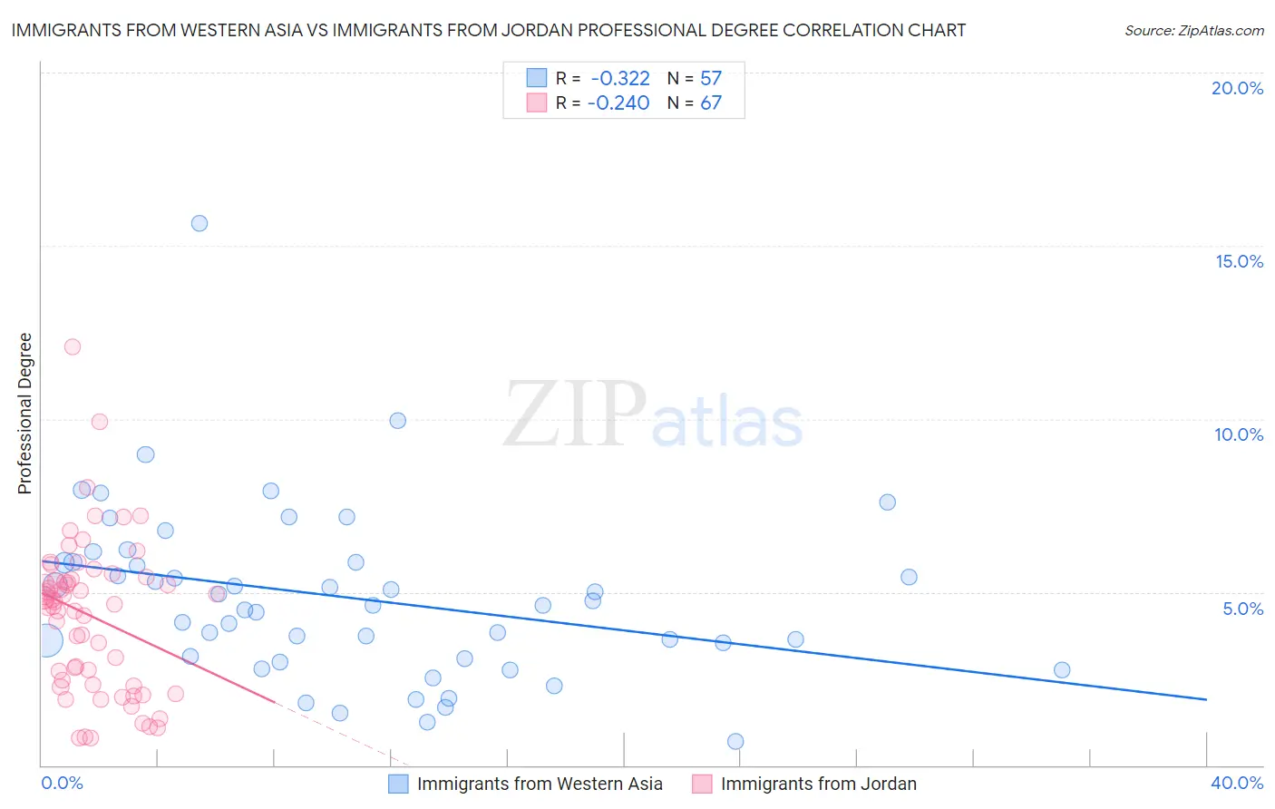 Immigrants from Western Asia vs Immigrants from Jordan Professional Degree