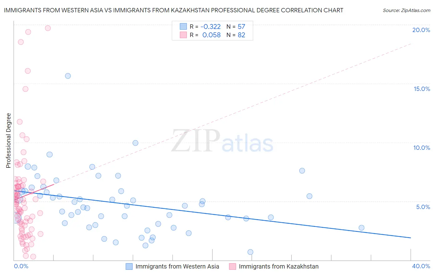 Immigrants from Western Asia vs Immigrants from Kazakhstan Professional Degree