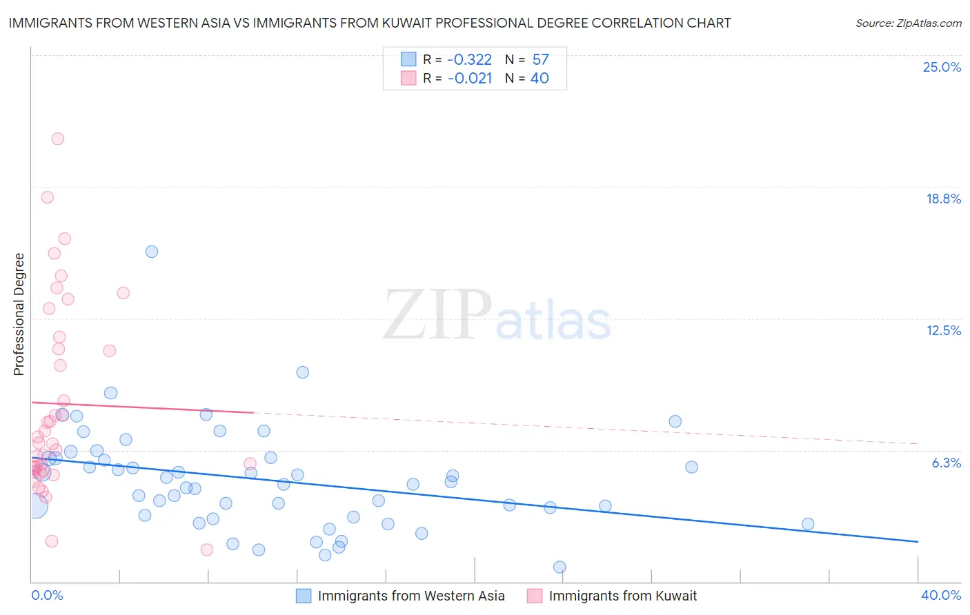 Immigrants from Western Asia vs Immigrants from Kuwait Professional Degree