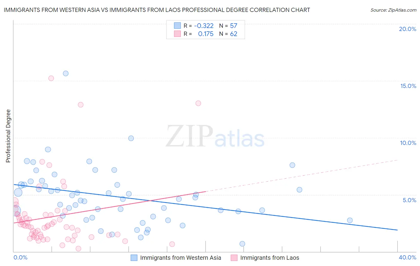 Immigrants from Western Asia vs Immigrants from Laos Professional Degree