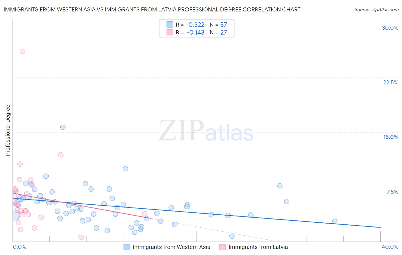 Immigrants from Western Asia vs Immigrants from Latvia Professional Degree