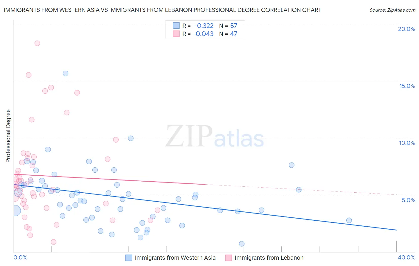 Immigrants from Western Asia vs Immigrants from Lebanon Professional Degree