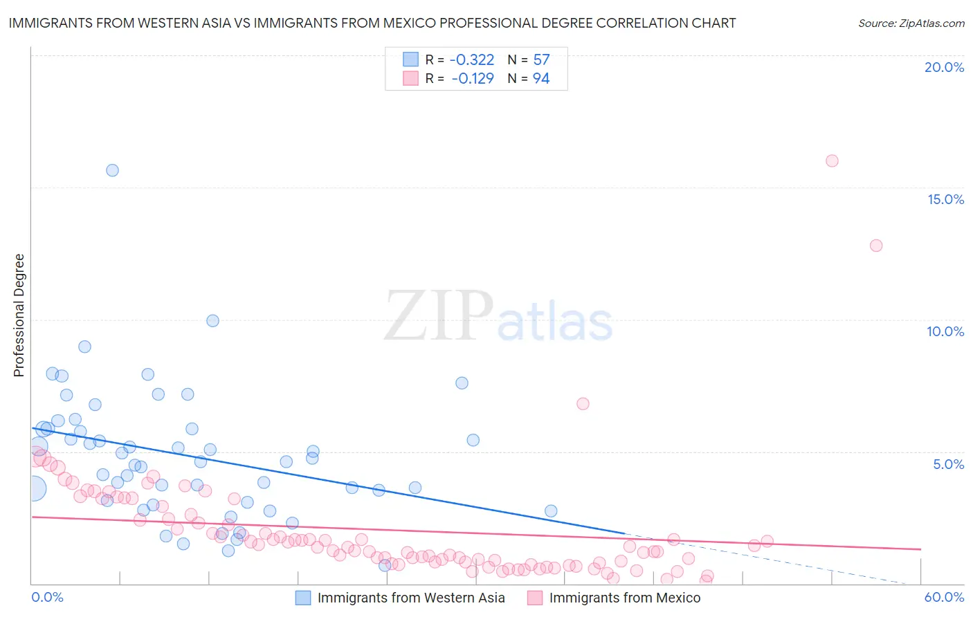 Immigrants from Western Asia vs Immigrants from Mexico Professional Degree