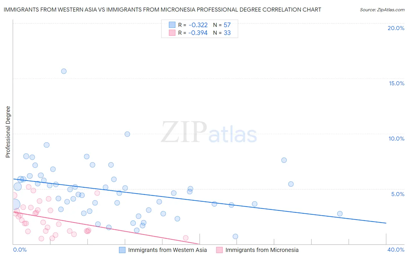 Immigrants from Western Asia vs Immigrants from Micronesia Professional Degree