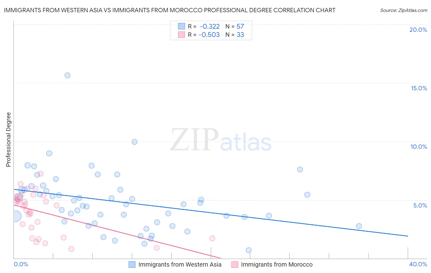 Immigrants from Western Asia vs Immigrants from Morocco Professional Degree