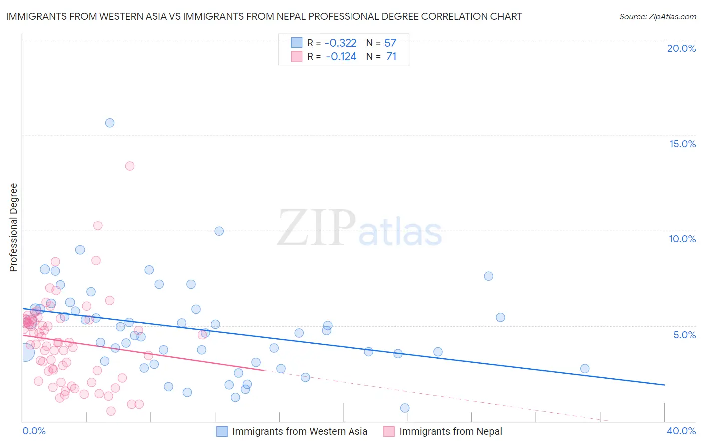 Immigrants from Western Asia vs Immigrants from Nepal Professional Degree