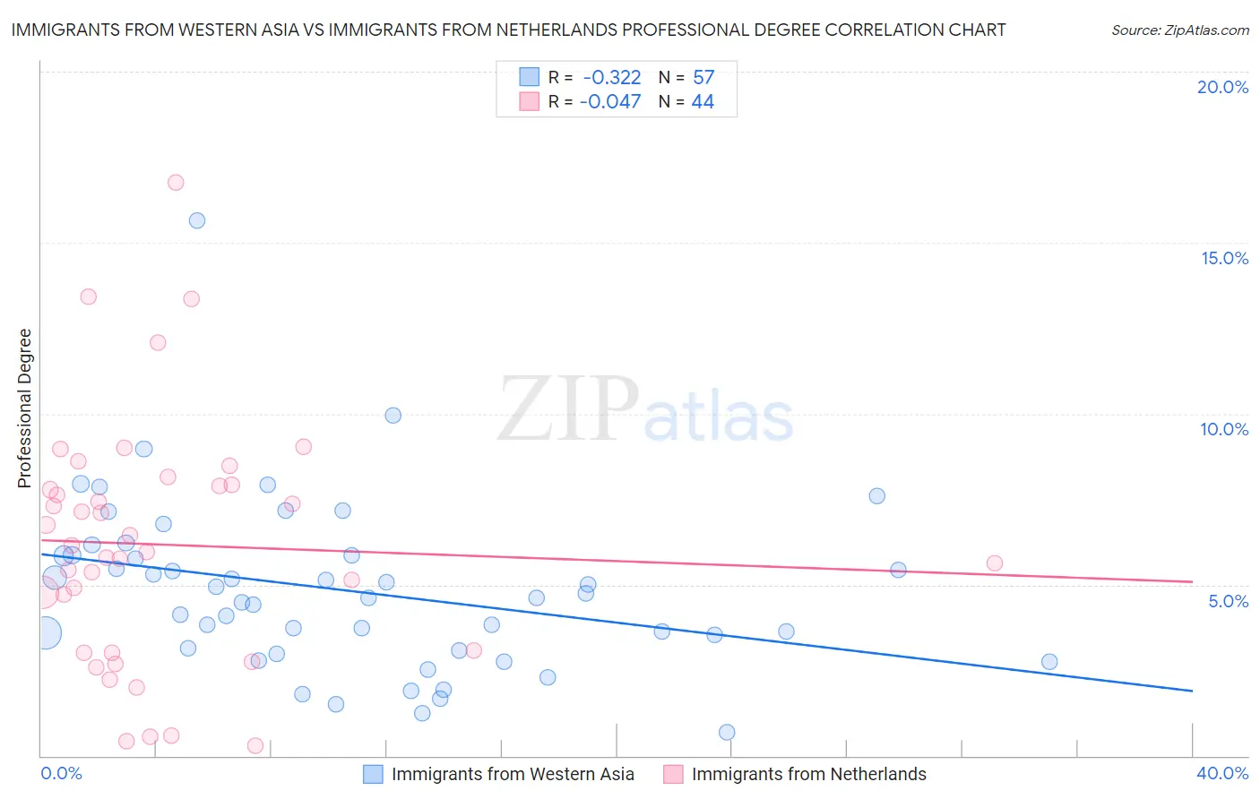 Immigrants from Western Asia vs Immigrants from Netherlands Professional Degree