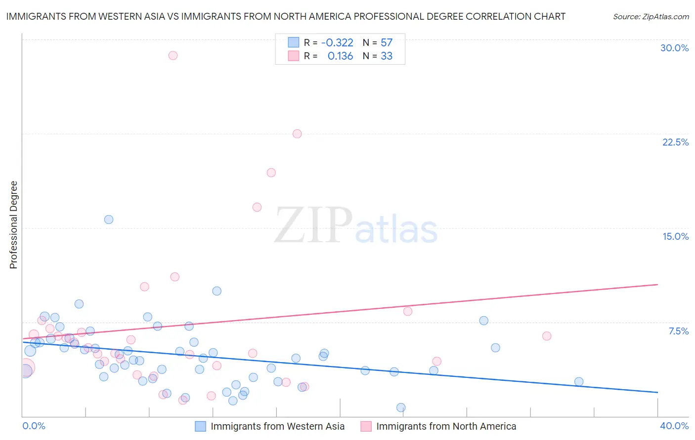 Immigrants from Western Asia vs Immigrants from North America Professional Degree