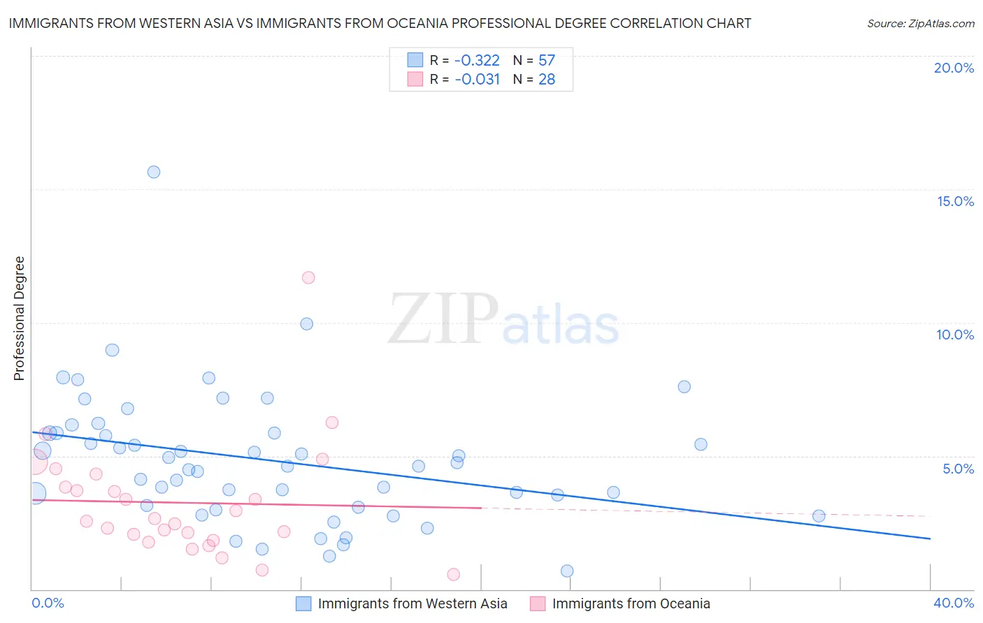 Immigrants from Western Asia vs Immigrants from Oceania Professional Degree