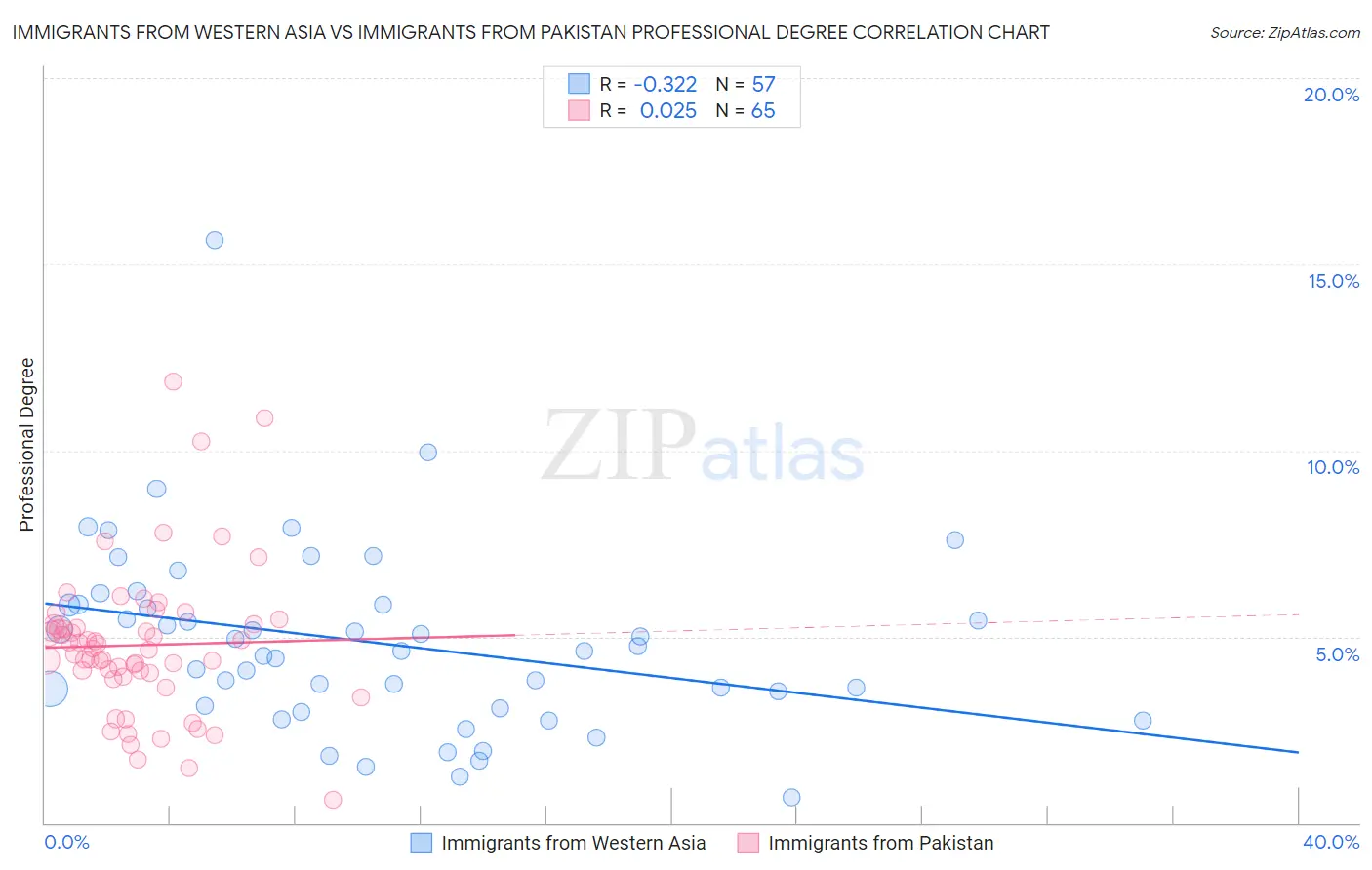 Immigrants from Western Asia vs Immigrants from Pakistan Professional Degree