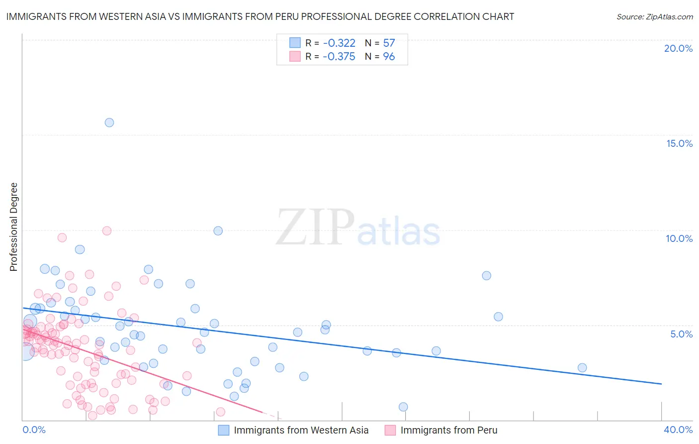Immigrants from Western Asia vs Immigrants from Peru Professional Degree