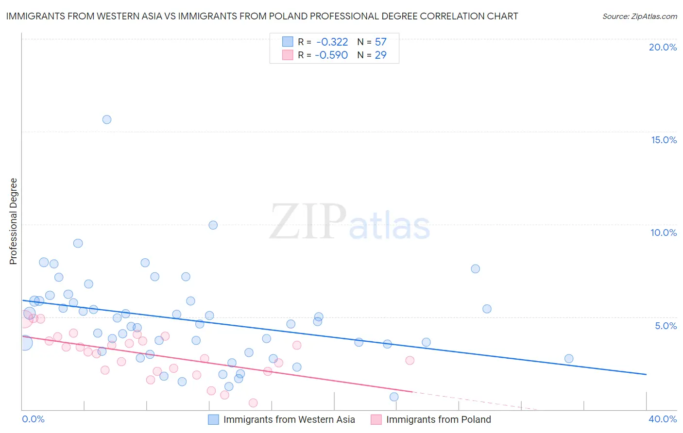 Immigrants from Western Asia vs Immigrants from Poland Professional Degree