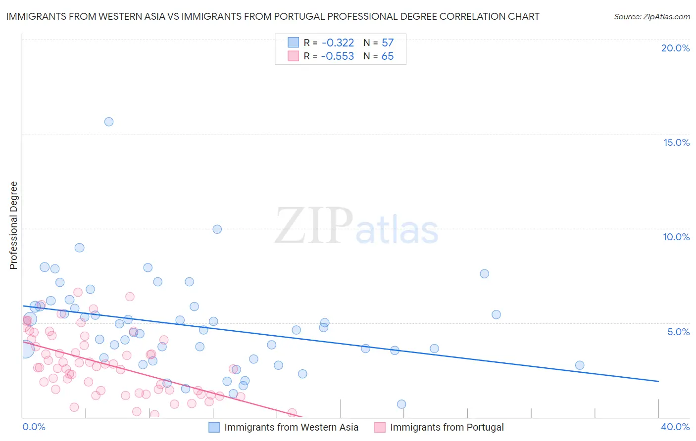 Immigrants from Western Asia vs Immigrants from Portugal Professional Degree