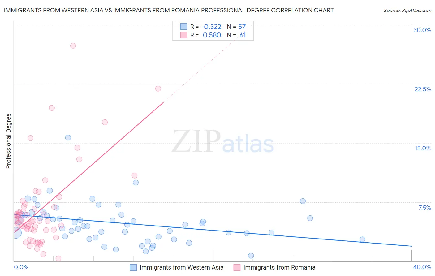 Immigrants from Western Asia vs Immigrants from Romania Professional Degree