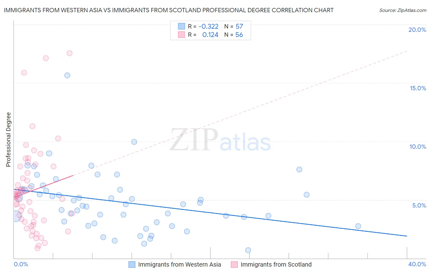 Immigrants from Western Asia vs Immigrants from Scotland Professional Degree