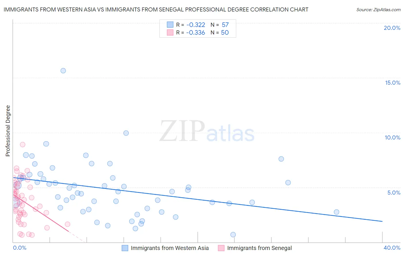 Immigrants from Western Asia vs Immigrants from Senegal Professional Degree