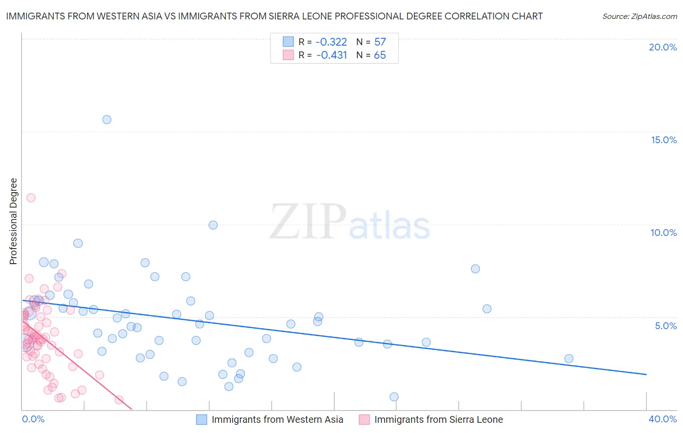 Immigrants from Western Asia vs Immigrants from Sierra Leone Professional Degree