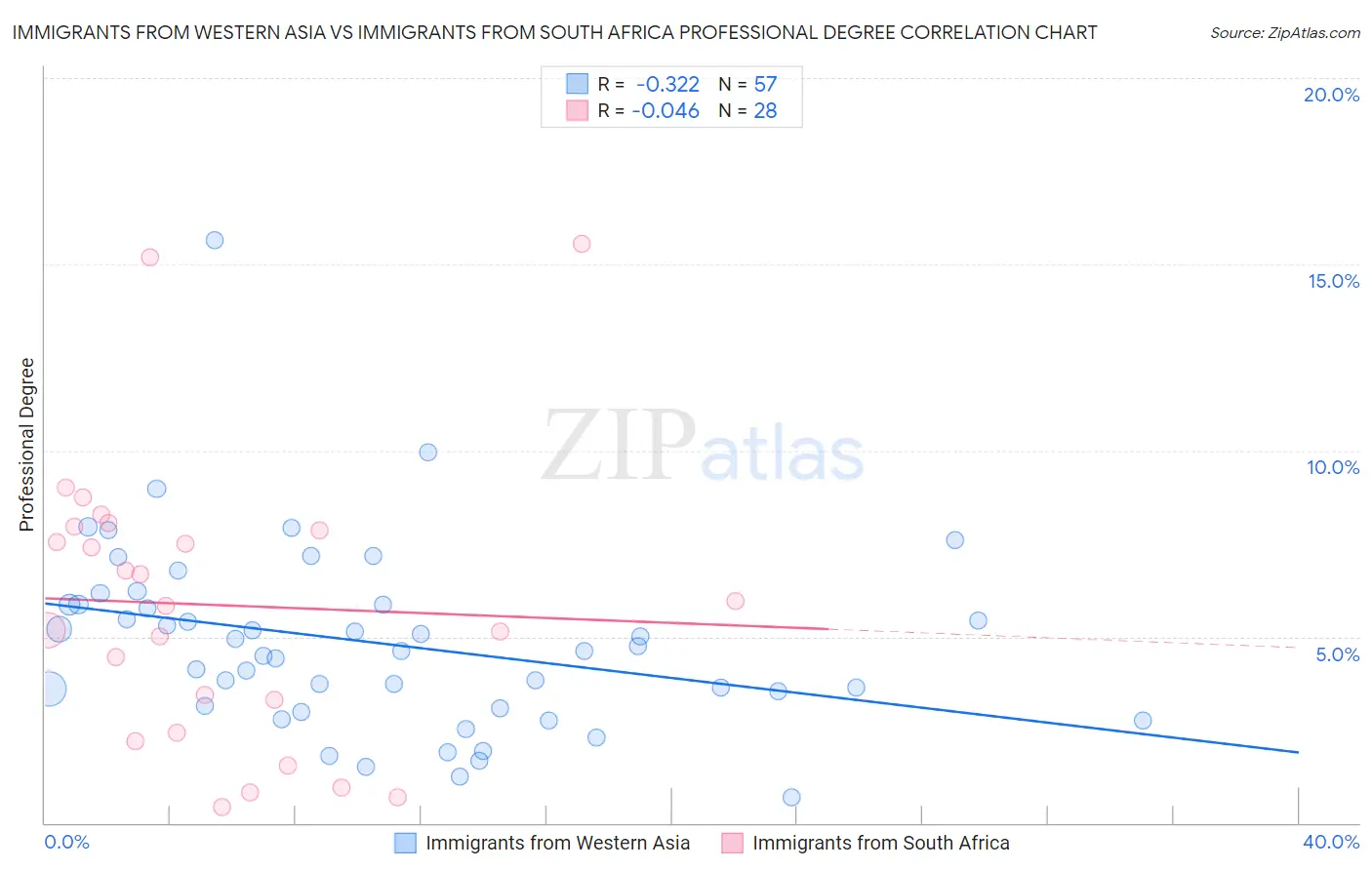 Immigrants from Western Asia vs Immigrants from South Africa Professional Degree