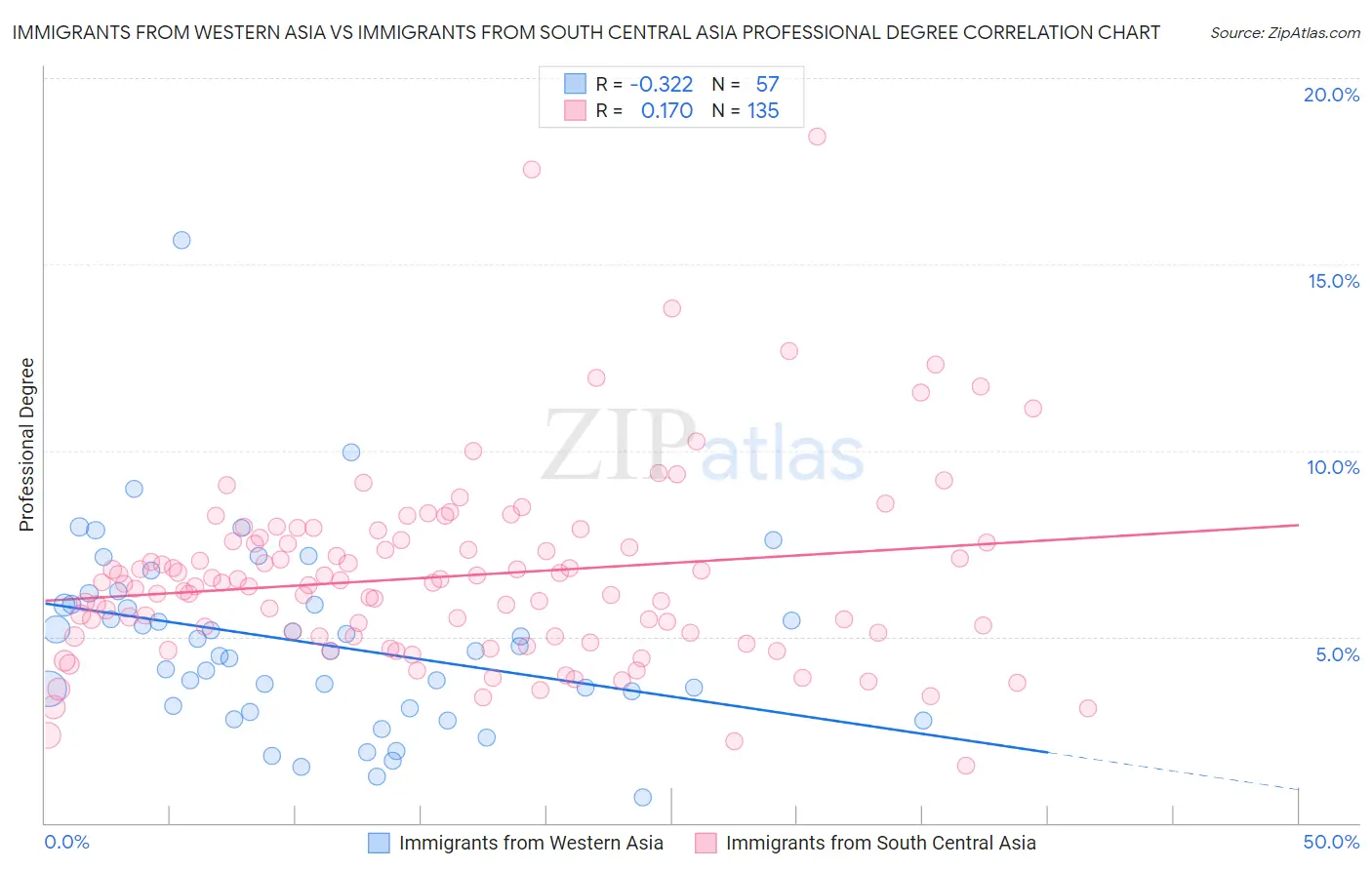 Immigrants from Western Asia vs Immigrants from South Central Asia Professional Degree
