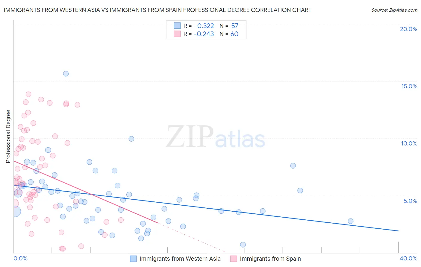 Immigrants from Western Asia vs Immigrants from Spain Professional Degree