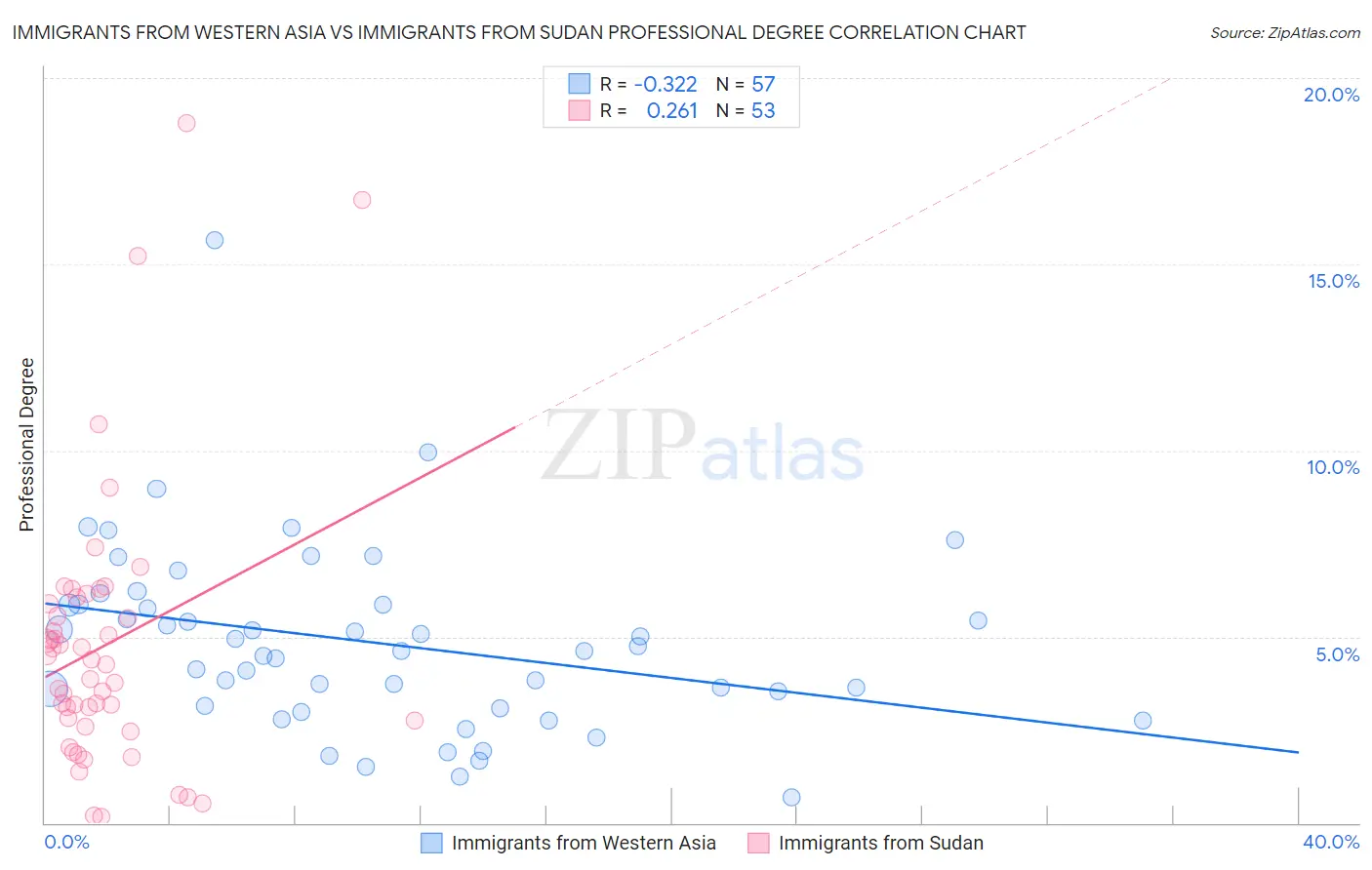 Immigrants from Western Asia vs Immigrants from Sudan Professional Degree