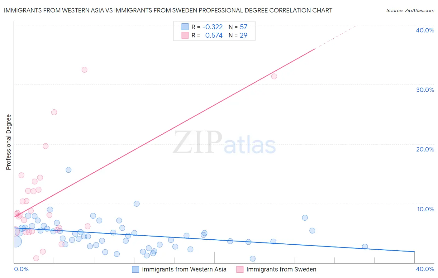 Immigrants from Western Asia vs Immigrants from Sweden Professional Degree