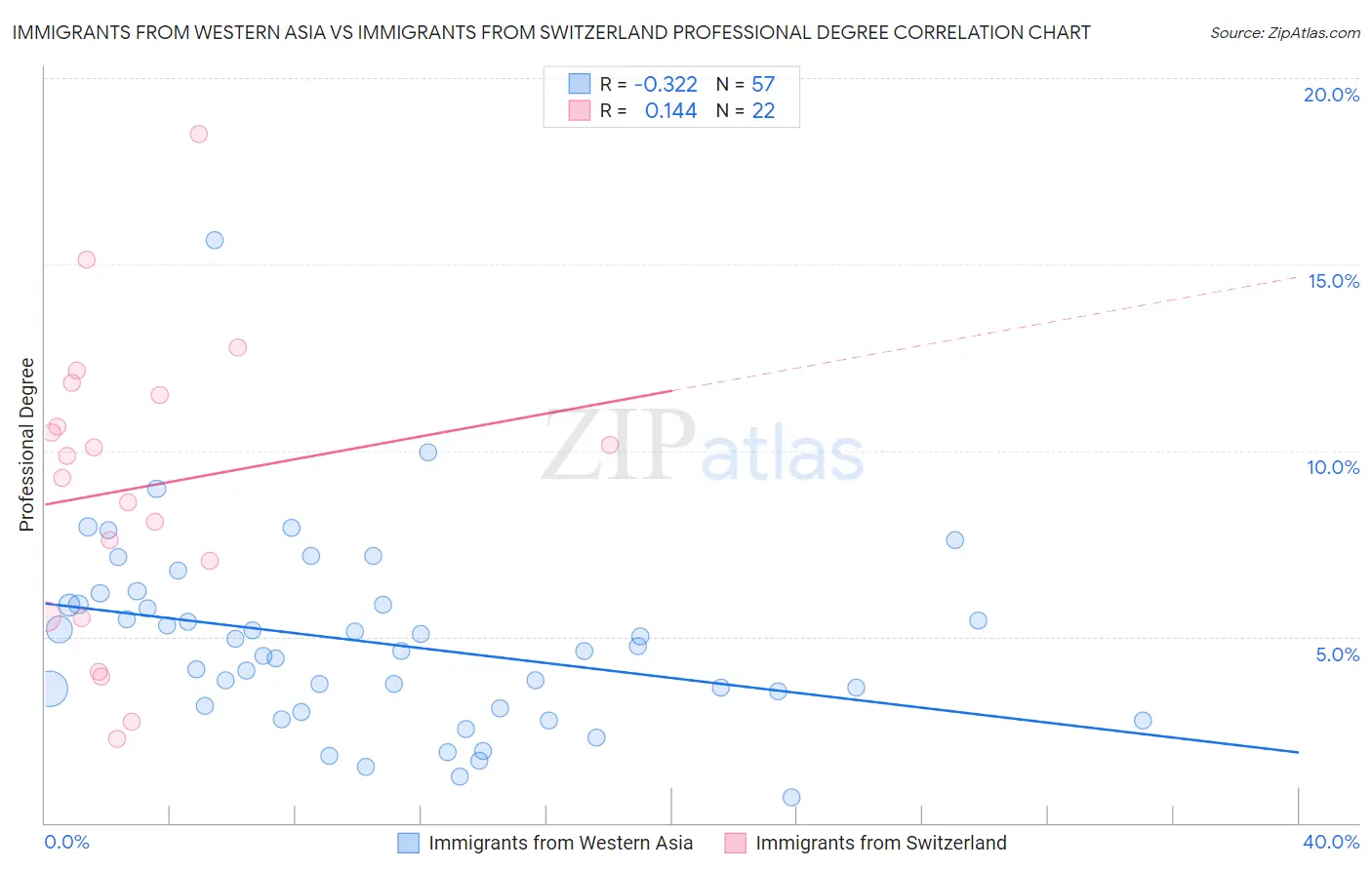 Immigrants from Western Asia vs Immigrants from Switzerland Professional Degree