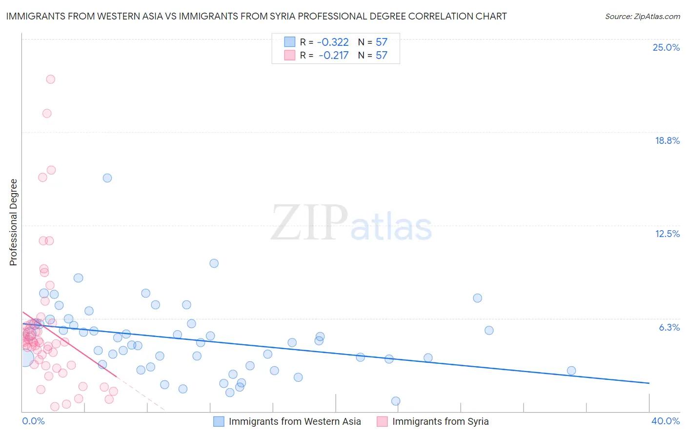 Immigrants from Western Asia vs Immigrants from Syria Professional Degree