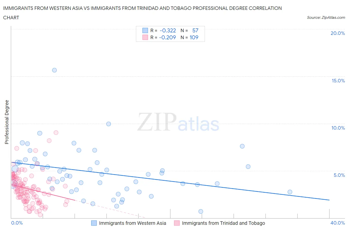 Immigrants from Western Asia vs Immigrants from Trinidad and Tobago Professional Degree