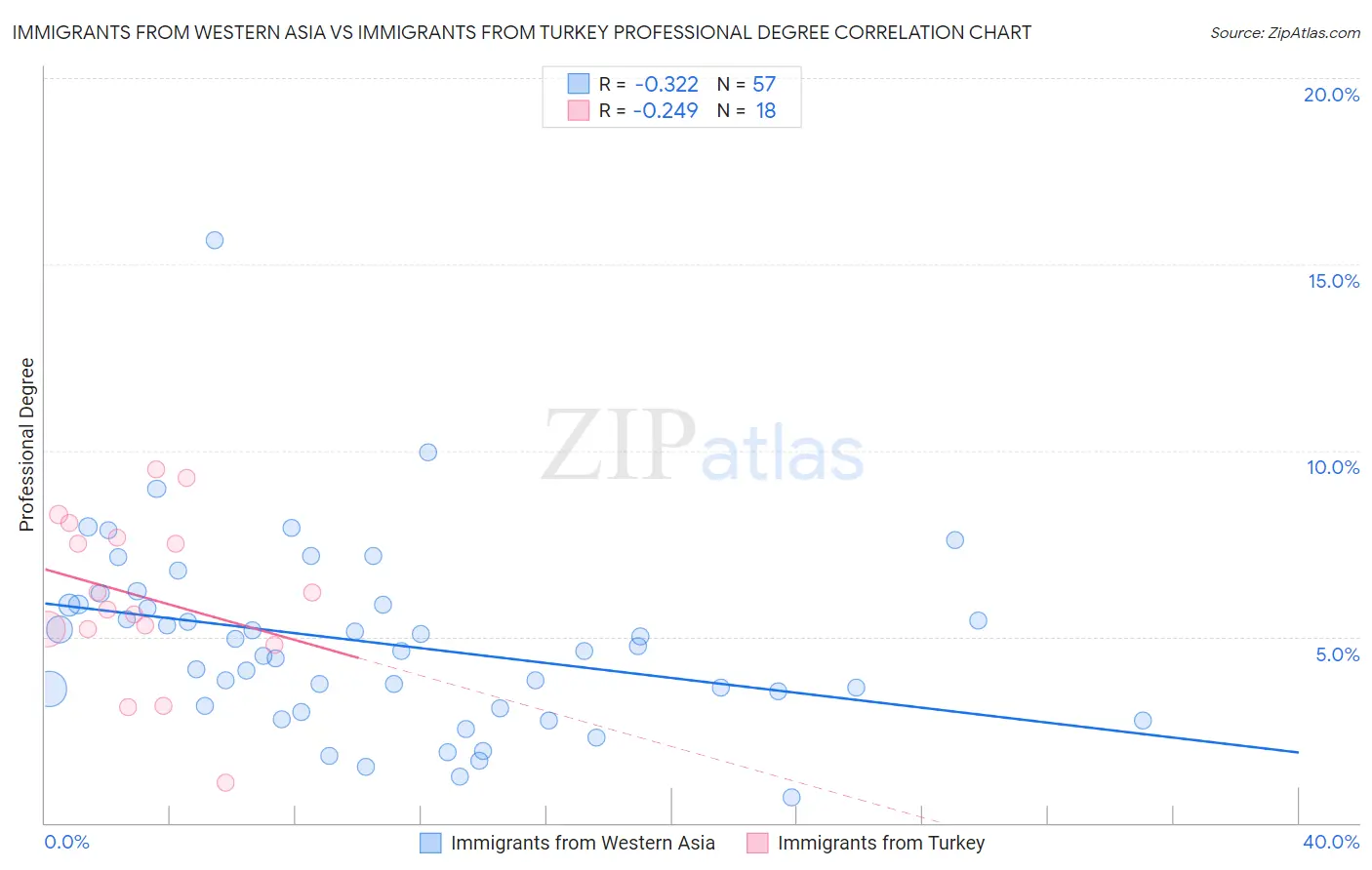 Immigrants from Western Asia vs Immigrants from Turkey Professional Degree