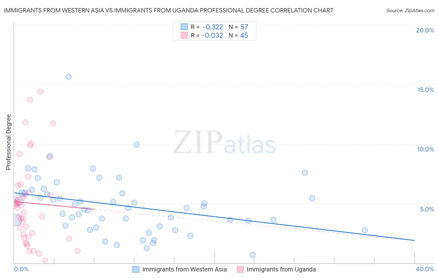 Immigrants from Western Asia vs Immigrants from Uganda Professional Degree