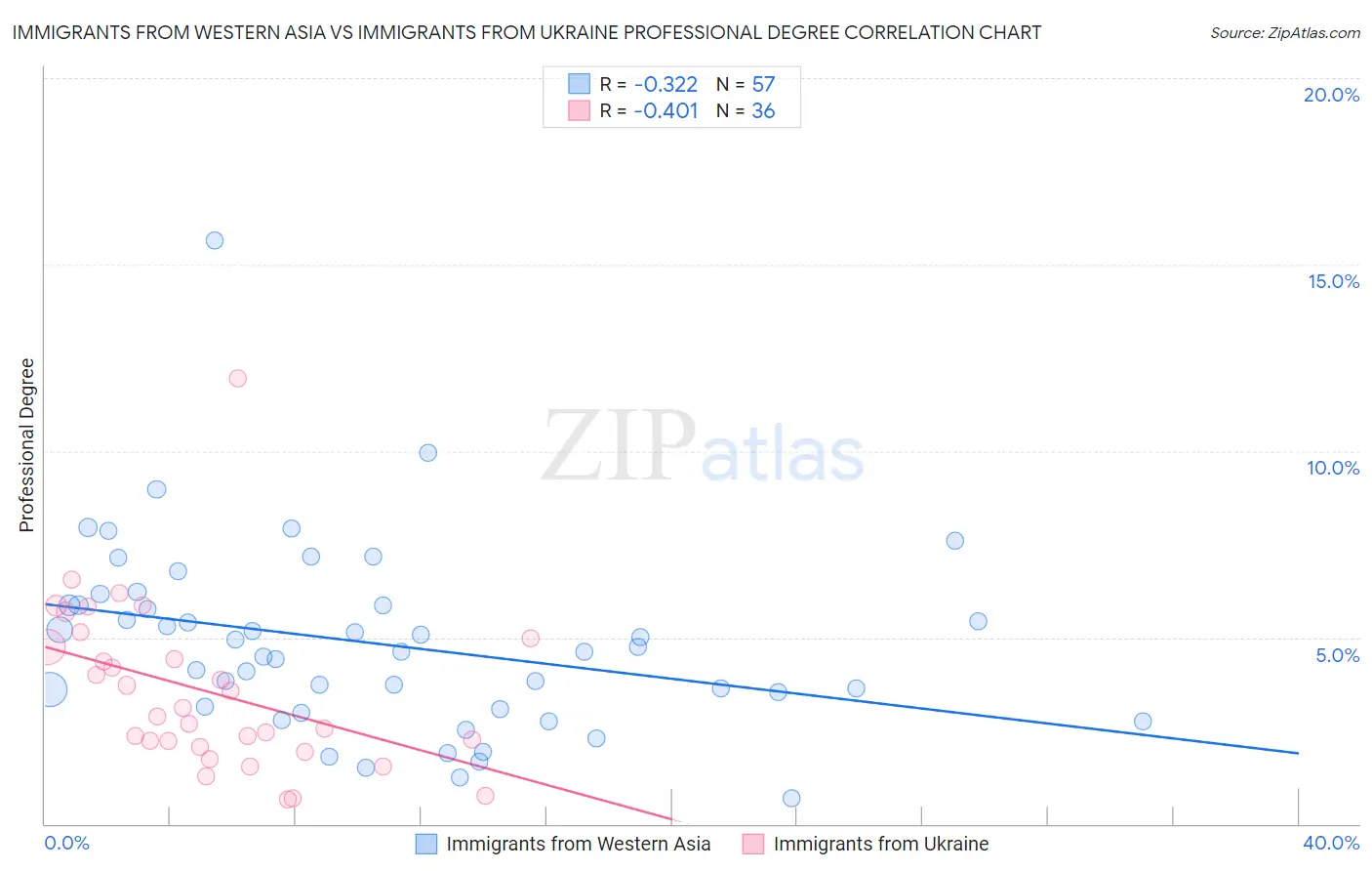 Immigrants from Western Asia vs Immigrants from Ukraine Professional Degree