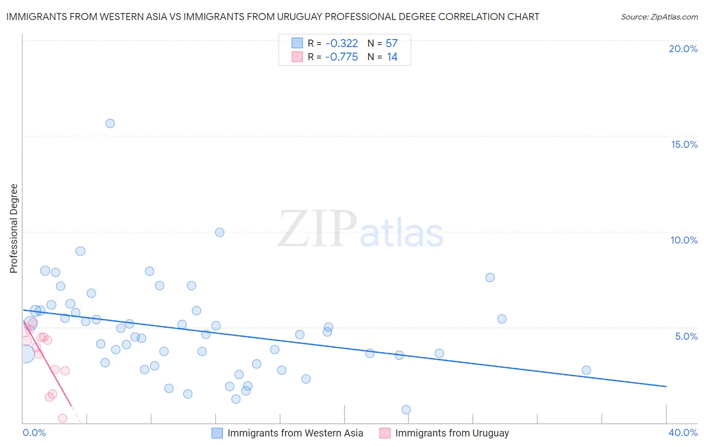 Immigrants from Western Asia vs Immigrants from Uruguay Professional Degree